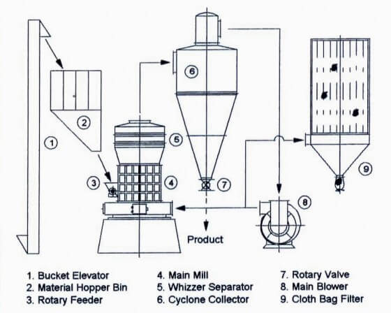 Bauxite Powder Raymond Mill