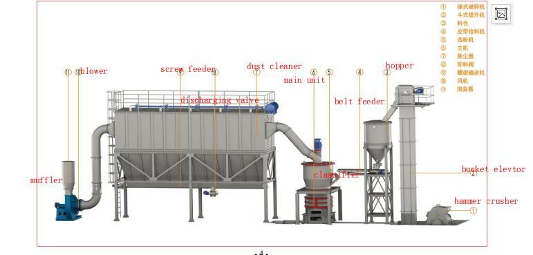 Limestone Ultrafine Powder Grinding Mill