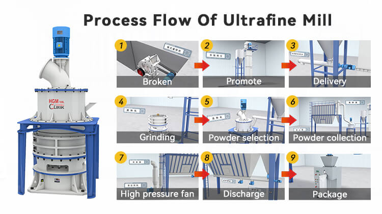 Talc ultrafine powder grinding mill production line