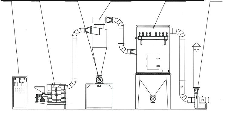 CLQM series airflow vortex mill