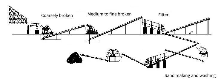 Stone crushing production line